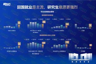 中规中矩！哈登13中6&三分10中5拿到18分7助 末节2中1